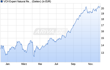 Performance des VCH Expert Natural Resources B (WKN A0BL7N, ISIN LU0184391075)