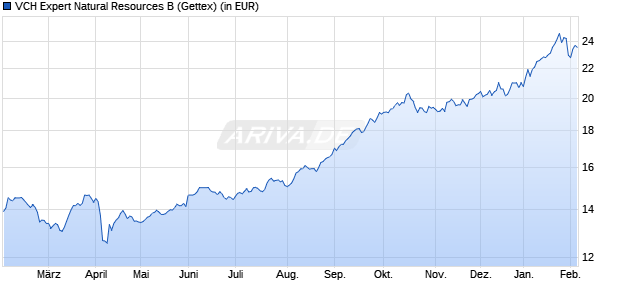 Performance des VCH Expert Natural Resources B (WKN A0BL7N, ISIN LU0184391075)