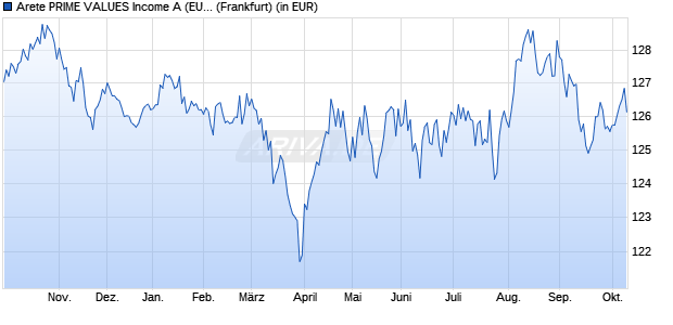 Performance des Arete PRIME VALUES Income A (EUR) (WKN 986054, ISIN AT0000973029)