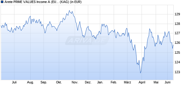 Performance des Arete PRIME VALUES Income A (EUR) (WKN 986054, ISIN AT0000973029)