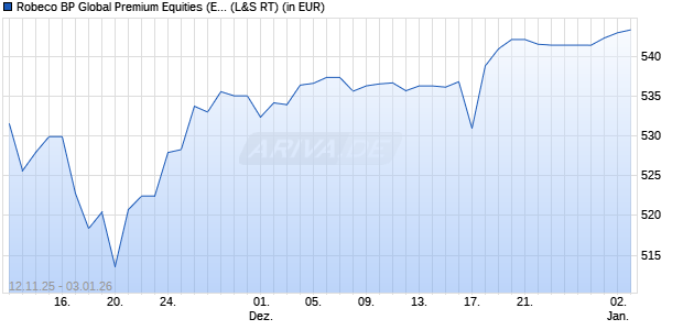 Performance des Robeco BP Global Premium Equities (EUR) D (WKN A0DLK6, ISIN LU0203975437)