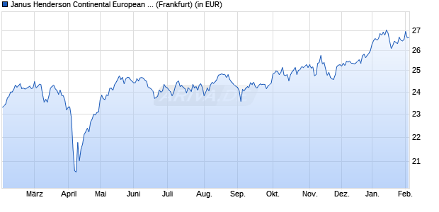 Performance des Janus Henderson Continental European Fund A2 USD (WKN A0DM75, ISIN LU0150924321)