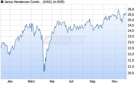 Performance des Janus Henderson Continental European Fund A2 USD (WKN A0DM75, ISIN LU0150924321)