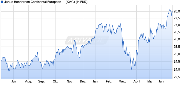 Performance des Janus Henderson Continental European Fund A2 USD (WKN A0DM75, ISIN LU0150924321)