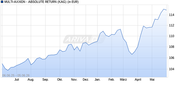 Performance des MULTI-AXXION - ABSOLUTE RETURN (WKN A0DNF5, ISIN LU0206060294)