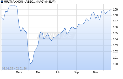 Performance des MULTI-AXXION - ABSOLUTE RETURN (WKN A0DNF5, ISIN LU0206060294)