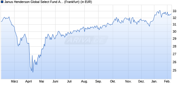 Performance des Janus Henderson Global Select Fund A2 EUR (WKN A0DNEW, ISIN LU0200076213)