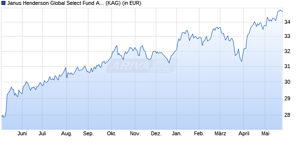 Performance des Janus Henderson Global Select Fund A2 EUR (WKN A0DNEW, ISIN LU0200076213)