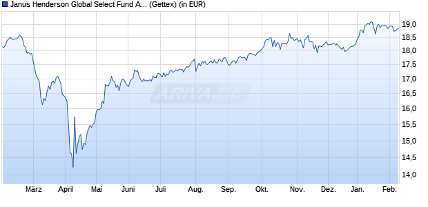 Performance des Janus Henderson Global Select Fund A2 GBP (WKN A0DNEZ, ISIN LU0200077294)