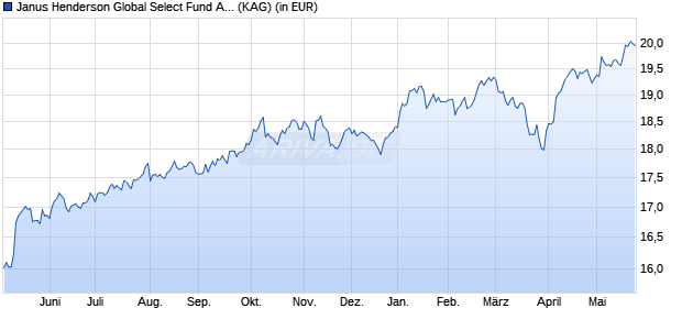 Performance des Janus Henderson Global Select Fund A2 GBP (WKN A0DNEZ, ISIN LU0200077294)