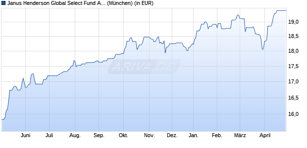 Performance des Janus Henderson Global Select Fund A2 GBP (WKN A0DNEZ, ISIN LU0200077294)