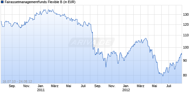 Fairassetmanagementfunds Flexible B Chart