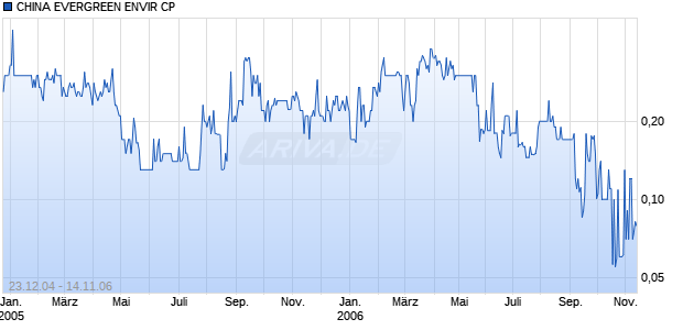 CHINA EVERGREEN ENVIR CP Chart