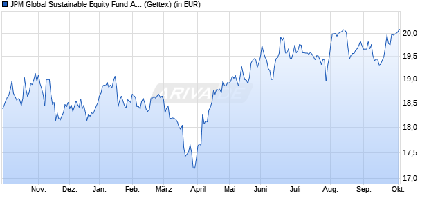 Performance des JPM Global Sustainable Equity Fund A (dist) - USD (WKN 939861, ISIN LU0111753769)