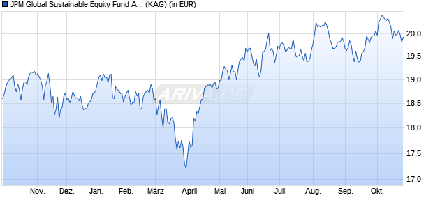 Performance des JPM Global Sustainable Equity Fund A (dist) - USD (WKN 939861, ISIN LU0111753769)