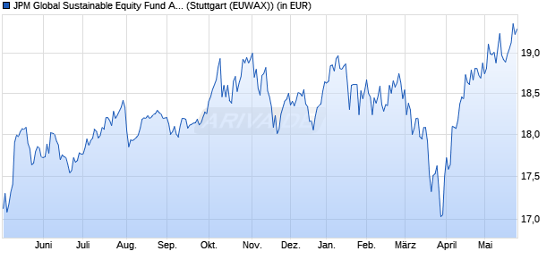 Performance des JPM Global Sustainable Equity Fund A (dist) - USD (WKN 939861, ISIN LU0111753769)