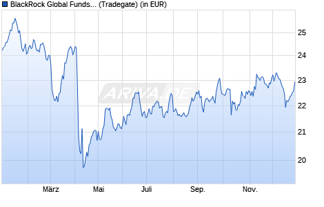 Performance des BlackRock Global Funds - World Energy Fund A2 USD (WKN 632995, ISIN LU0122376428)