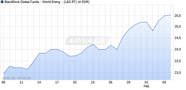 Performance des BlackRock Global Funds - World Energy Fund A2 USD (WKN 632995, ISIN LU0122376428)