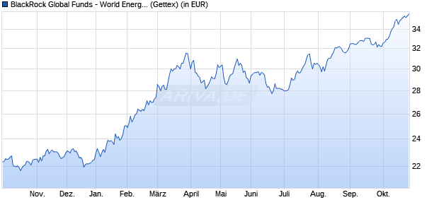 Performance des BlackRock Global Funds - World Energy Fund A2 USD (WKN 632995, ISIN LU0122376428)