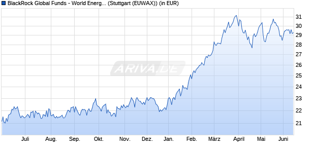 Performance des BlackRock Global Funds - World Energy Fund A2 USD (WKN 632995, ISIN LU0122376428)