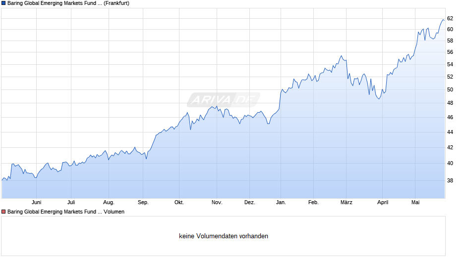 Baring Global Emerging Markets Fund (USD) Chart