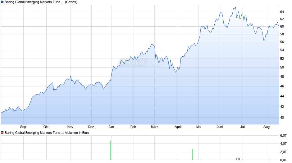 Baring Global Emerging Markets Fund (USD) Chart