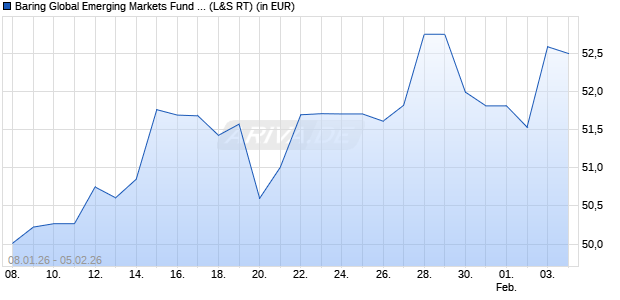 Performance des Baring Global Emerging Markets Fund (USD) (WKN 972838, ISIN IE0000838304)