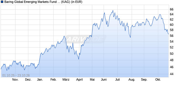 Performance des Baring Global Emerging Markets Fund (USD) (WKN 972838, ISIN IE0000838304)