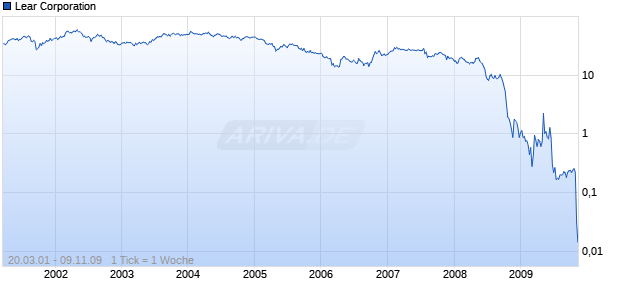 Lear Corporation Chart