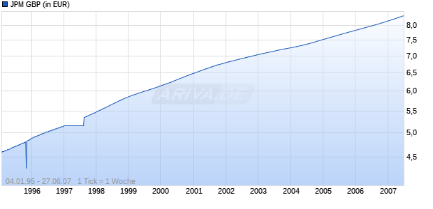 JPM GBP Chart