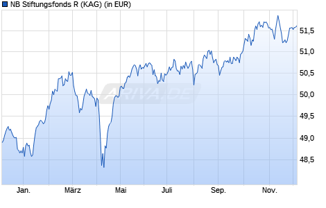 Performance des NB Stiftungsfonds R (WKN 976691, ISIN DE0009766915)