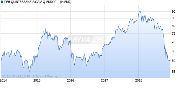 PEH QUINTESSENZ SICAV Q-EUROPA Chart