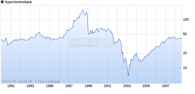 HypoVereinsbank Chart