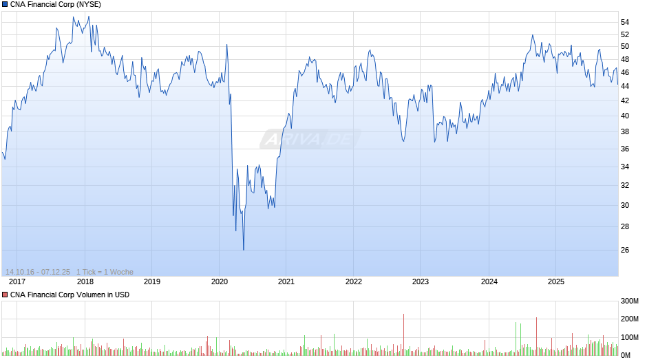 CNA Financial Chart