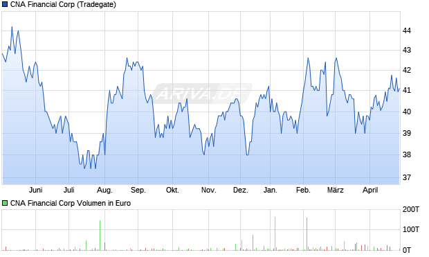 CNA Financial Aktie Chart