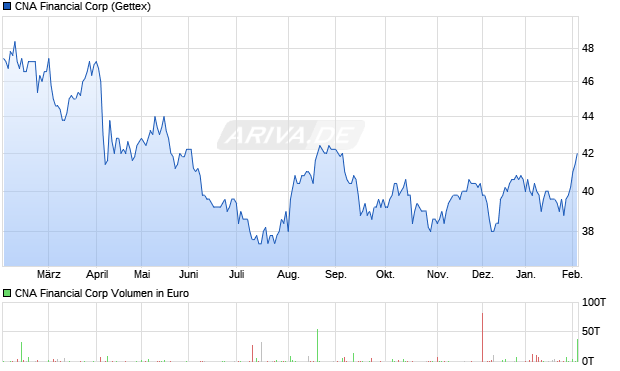 CNA Financial Aktie Chart