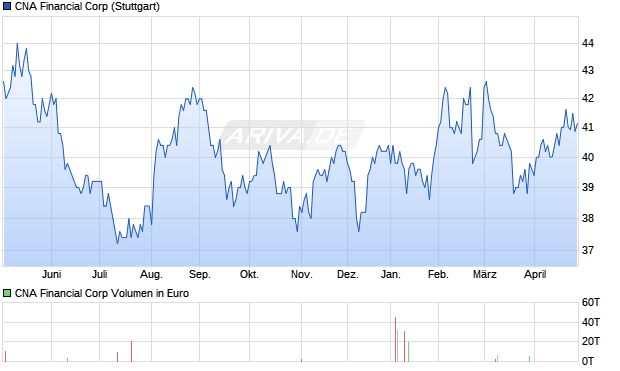 CNA Financial Aktie Chart