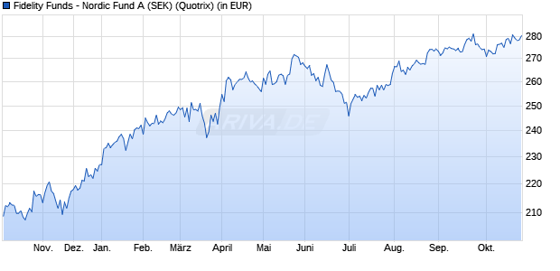 Performance des Fidelity Funds - Nordic Fund A (SEK) (WKN 973277, ISIN LU0048588080)