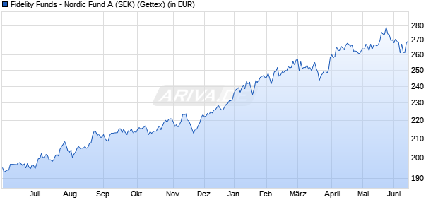 Performance des Fidelity Funds - Nordic Fund A (SEK) (WKN 973277, ISIN LU0048588080)