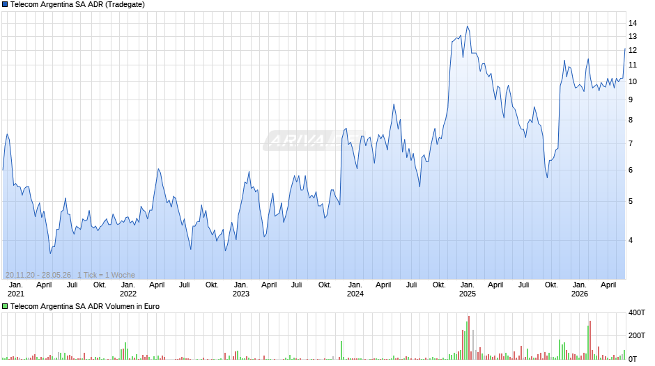 Telecom Argentina Aktie (ADR) Chart