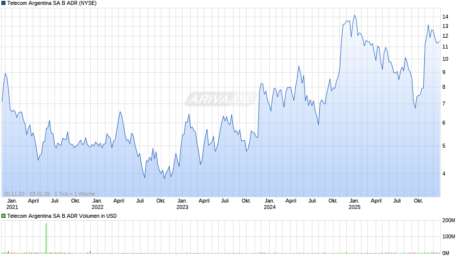 Telecom Argentina SA B Aktie (ADR) Chart