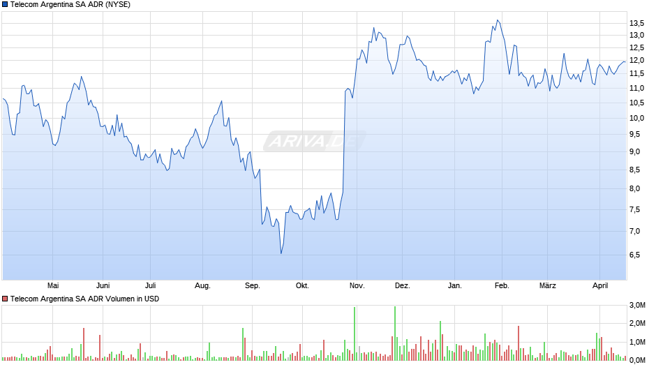 Telecom Argentina SA B Aktie (ADR) Chart