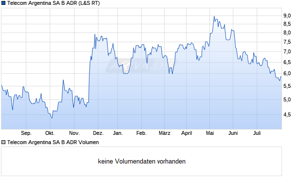 Telecom Argentina SA B ADR Aktie Chart