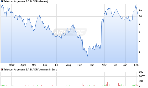Telecom Argentina SA B Aktie (ADR) Chart