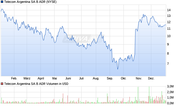Telecom Argentina SA B Aktie (ADR) Chart