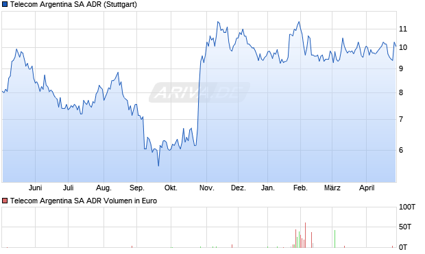 Telecom Argentina SA B Aktie (ADR) Chart