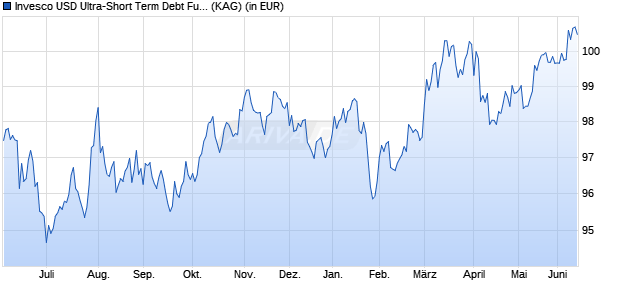Performance des Invesco USD Ultra-Short Term Debt Fund C (WKN 921809, ISIN LU0100597557)