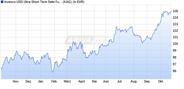 Performance des Invesco USD Ultra-Short Term Debt Fund C (WKN 921809, ISIN LU0100597557)