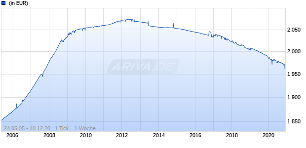 GAM Multicash - Money Market Euro EUR B Chart