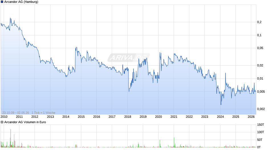 Arcandor Chart